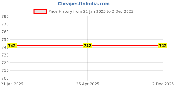 industrybuying.com AIPL Thickness 18 mm Self Adhesive Masking Tape 20 m, (Pack of 50) aipl Price History Graph from 21 Jan 2025 to 2 Dec 2025