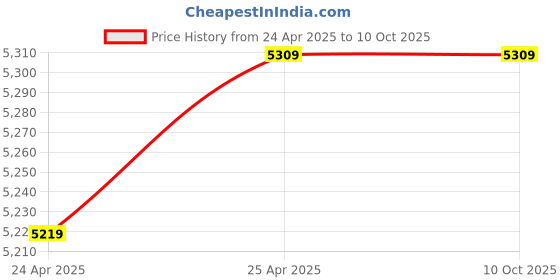 industrybuying.com AIPL Thickness 18 mm  Self Adhesive Masking Tape 40 m, (Pack of 192) aipl Price History Graph from 24 Apr 2025 to 9 Oct 2025