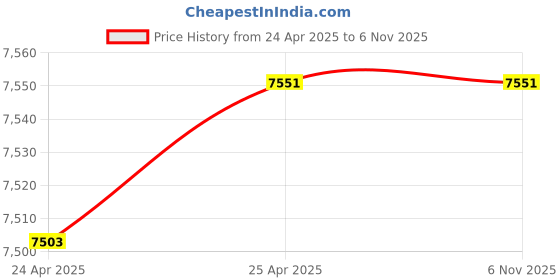 industrybuying.com AIPL Thickness 48 mm Self Adhesive Masking Tape 40 m, (Pack of 108) aipl Price History Graph from 24 Apr 2025 to 4 Nov 2025