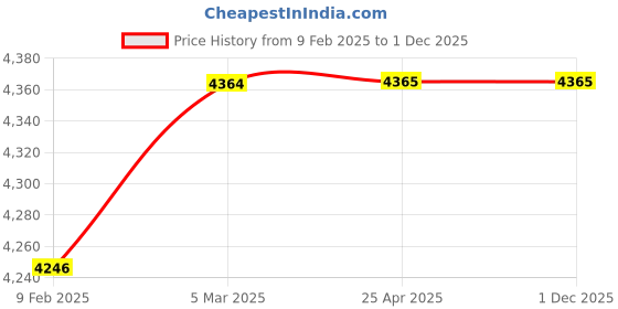 industrybuying.com Air India Pu Tube Outer Dia. of 10mm Inner Dia of 6.5mm air india Price History Graph from 9 Feb 2025 to 1 Dec 2025