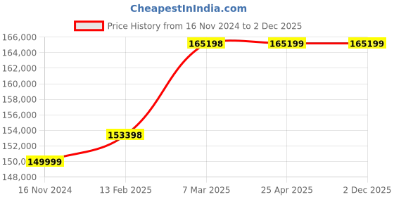 industrybuying.com Air Marshal 10 HP Two Stage Air Compressor 300 L Capacity , GC-2650 air marshal Price History Graph from 16 Nov 2024 to 1 Dec 2025