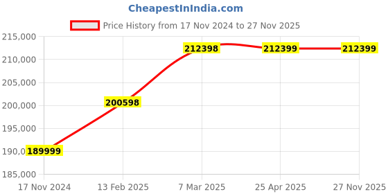 industrybuying.com Air Marshal 12.5 HP Two Stage Air Compressor 300 L Capacity , GC-121T2 air marshal Price History Graph from 17 Nov 2024 to 26 Nov 2025