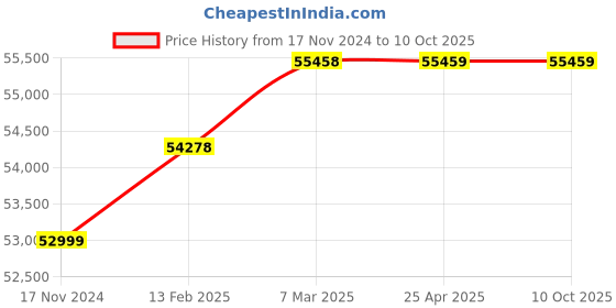 industrybuying.com Air Marshal 2 HP Single Stage Air Compressor 135 L Capacity , GC-202(415V) air marshal Price History Graph from 17 Nov 2024 to 8 Oct 2025