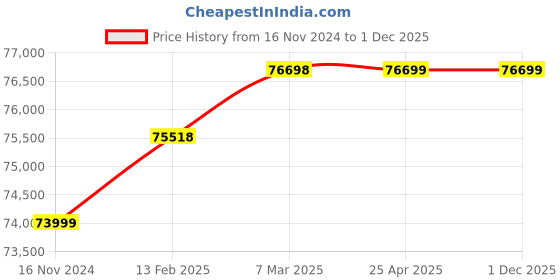 industrybuying.com Air Marshal 3 HP Two Stage Air Compressor 160 L Capacity , GC-284(230V) air marshal Price History Graph from 16 Nov 2024 to 1 Dec 2025