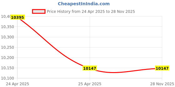 industrybuying.com Aira 1.1/2 Inch Double Acting CF8 Pneumatic Actuated Ball Valve Screwed End 3YES-40S aira Price History Graph from 24 Apr 2025 to 27 Nov 2025