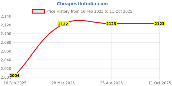 industrybuying.com Aira 12.7 mm (1/2 Inch) UPVC Body Y Type Strainer Valve Socket End, UPYC aira Price History Graph from 16 Feb 2025 to 10 Oct 2025