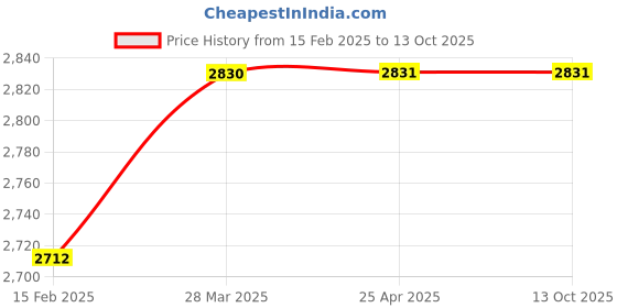 industrybuying.com Aira 12.7 mm (1/2 Inch) Y Type Strainer CF8M Flanged, SRD aira Price History Graph from 15 Feb 2025 to 12 Oct 2025