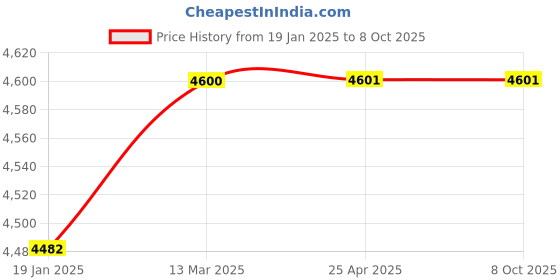 industrybuying.com Aira 12.7 mm(1/2Inch) 24VDC SS 304 2/2 Way Direct Acting Solenoid Valve BBCII aira Price History Graph from 19 Jan 2025 to 7 Oct 2025