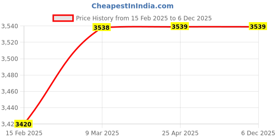 industrybuying.com Aira 19.05 mm (3/4 Inch) Y Type Strainer CF8M Flanged, SRD aira Price History Graph from 15 Feb 2025 to 5 Dec 2025