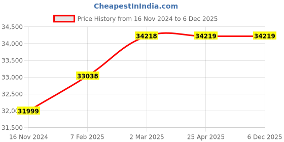industrybuying.com Aira 2 Inch Single Acting CF8M Pneumatic Actuated Ball Valve Flange End 3YES-50F1 aira Price History Graph from 16 Nov 2024 to 5 Dec 2025