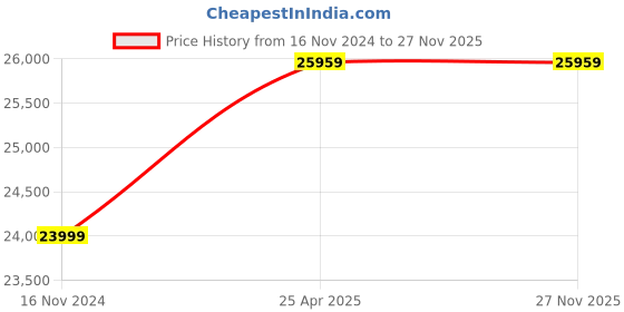 industrybuying.com Aira 2 Inch Single Acting S.G.I Pneumatic Actuated Ball Valve Flange End 3YES-50F1 aira Price History Graph from 16 Nov 2024 to 27 Nov 2025