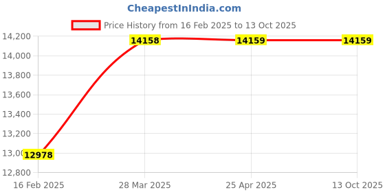 industrybuying.com Aira 2 inch UPVC Body Y Type Strainer Valve Flanged End, UPYC aira Price History Graph from 16 Feb 2025 to 12 Oct 2025