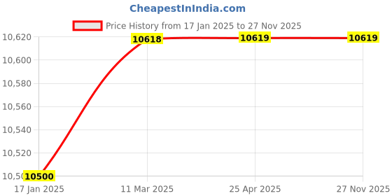 industrybuying.com Aira 25.4 mm (1 Inch) Double Acting CF8M Pneumatic Actuated Ball Valve Flange End 3YES-25F1 aira Price History Graph from 17 Jan 2025 to 27 Nov 2025