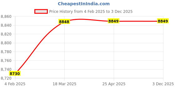 industrybuying.com Aira 2Inch 24VDC Diaphragm Type Pilot Operated Solenoid Valve DBS ‐ 50 aira Price History Graph from 4 Feb 2025 to 2 Dec 2025