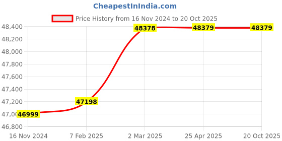 industrybuying.com Aira 3 Inch, 80 mm Stainless Steel 316 Ball Valve with Actuator aira Price History Graph from 16 Nov 2024 to 20 Oct 2025