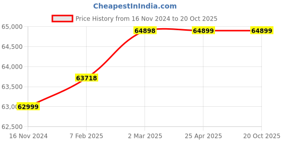 industrybuying.com Aira 3 Inch, 80 mm Stainless Steel 316 Ball Valve with Actuator aira Price History Graph from 16 Nov 2024 to 20 Oct 2025