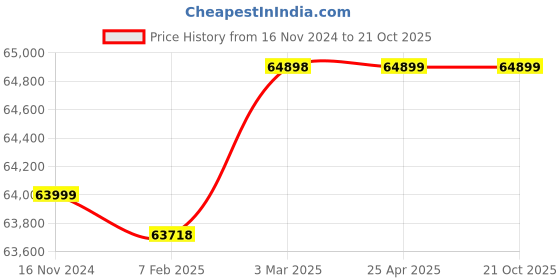 industrybuying.com Aira 3 Inch, 80 mm Stainless Steel 316 Ball Valve with Actuator aira Price History Graph from 16 Nov 2024 to 21 Oct 2025