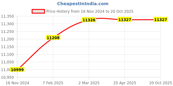 industrybuying.com Aira 3/4 Inch, 20 mm Cast Steel Ball Valve with Actuator aira Price History Graph from 16 Nov 2024 to 20 Oct 2025