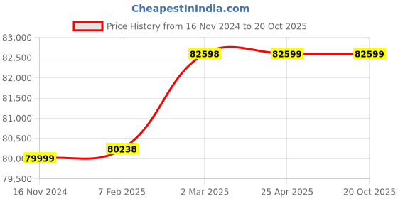 industrybuying.com Aira 4 Inch, 100 mm Stainless Steel 304 Ball Valve with Actuator aira Price History Graph from 16 Nov 2024 to 20 Oct 2025