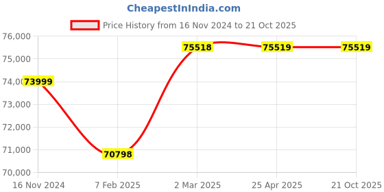 industrybuying.com Aira 4 Inch, 100 mm Stainless Steel 316 Ball Valve with Actuator aira Price History Graph from 16 Nov 2024 to 20 Oct 2025