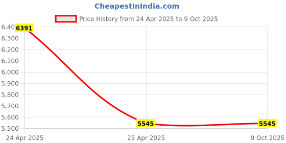 industrybuying.com Airance 250 ml Each Refreshing Lime Fragrance Automatic Air Freshener Refill Perfume Spray (Pack of 5) airance Price History Graph from 24 Apr 2025 to 8 Oct 2025