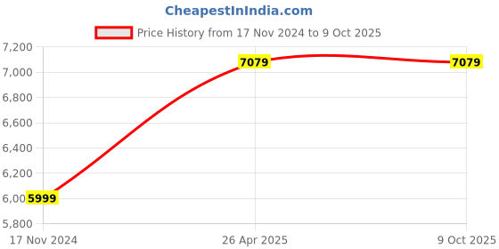 industrybuying.com Airance Air Freshener Electronic Machine Dispenser With Remote & 250 ml Refreshing Lime Fragrance Spray Bottle (Pack of 2) airance Price History Graph from 17 Nov 2024 to 8 Oct 2025
