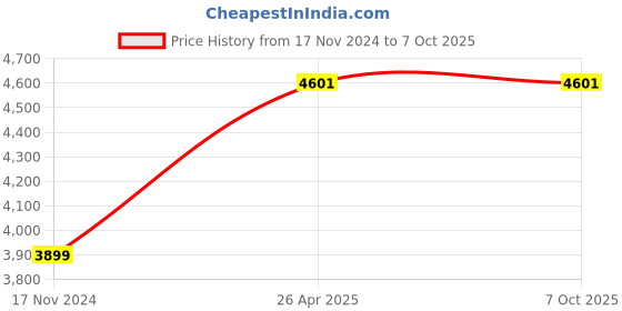 industrybuying.com Airance Automatic A4 Room Freshener Dispenser Machine with 250 ml Each Rose Petals & Refreshing Lime Fragrance Spray Bottle (Pack of 3) airance Price History Graph from 17 Nov 2024 to 7 Oct 2025