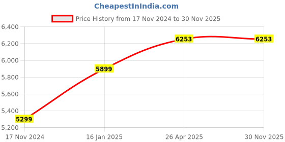 industrybuying.com Airance Automatic Air Room Freshener Machine Dispenser With Remote airance Price History Graph from 17 Nov 2024 to 29 Nov 2025