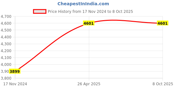 industrybuying.com Airance Automatic LED A4 Room Freshener Dispenser Machine with 250 ml Each Musk & Cool Splash Fragrance Spray Bottle (Pack of 3) airance Price History Graph from 17 Nov 2024 to 7 Oct 2025