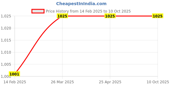 industrybuying.com AirDscent 250 ml Each Romance Spray Air Freshener Refill (Pack of 2) airdscent Price History Graph from 14 Feb 2025 to 9 Oct 2025