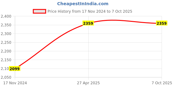 industrybuying.com Airdscent Automatic Air Freshener & Refill With Cool Breeze Fragrance 250 ml (Pack of 2) airdscent Price History Graph from 17 Nov 2024 to 7 Oct 2025
