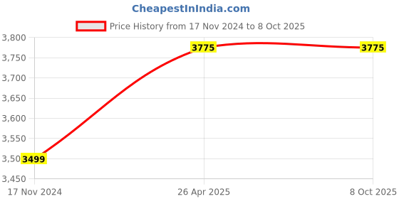industrybuying.com Airdscent Automatic Air Freshener & Refill With -Cool Breeze, Orange, Romance & Refreshing Lime Fragrance 250 ml Each (Pack of 5) airdscent Price History Graph from 17 Nov 2024 to 8 Oct 2025