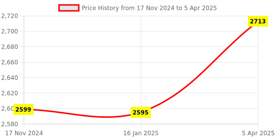 industrybuying.com Airdscent Automatic Air Freshener & Refill With Lavender & Refreshing Lime Fragrance 250 ml Each (Pack of 3) airdscent Price History Graph from 17 Nov 2024 to 5 Apr 2025