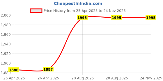 industrybuying.com Airific Car Cabin Filter for Kia Carens, NI2377 airific Price History Graph from 25 Apr 2025 to 24 Nov 2025