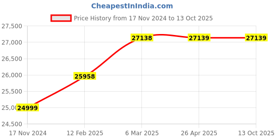 industrybuying.com Airpro Air Rivet Nut Tool SA8904 (230V) airpro Price History Graph from 17 Nov 2024 to 13 Oct 2025