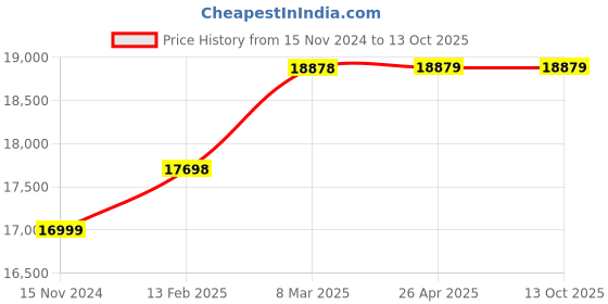 industrybuying.com Airpro SA5511R 100 mm Heavy Duty Angle Grinder airpro Price History Graph from 15 Nov 2024 to 12 Oct 2025
