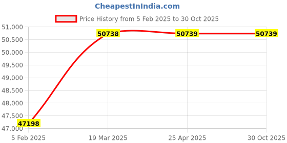 industrybuying.com Airpro Silver 1inch Standard Anvil Impact Wrench SA2402A airpro Price History Graph from 5 Feb 2025 to 29 Oct 2025
