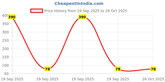 industrybuying.com Airtac BKC Series Straight Locknut Connector 4 mm Outer Dia. 2.5 mm Inner Dia. BKC0425-01 airtac Price History Graph from 19 Sep 2025 to 26 Oct 2025