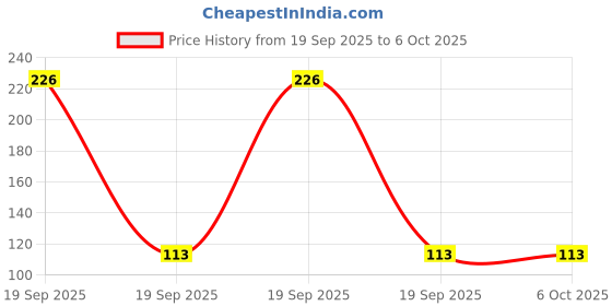 industrybuying.com Airtac PY Series Union Y For 4 mm, PY 4 D airtac Price History Graph from 19 Sep 2025 to 5 Oct 2025