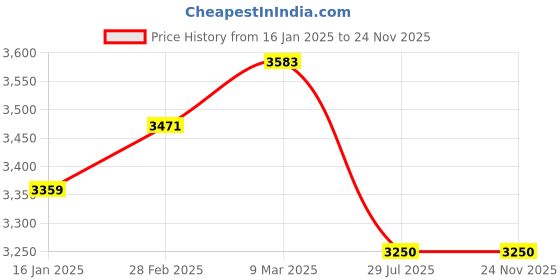 industrybuying.com Airtel My Wi-Fi 150Mpbs Black 4G Hotspot Support with 2300mAh Battery Data Card, AMF-311WW Black airtel Price History Graph from 16 Jan 2025 to 24 Nov 2025