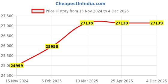 industrybuying.com Airtron M8 AC Energy Saver for 12000 Kg (12 Ton) AC (Patent Published) airtron Price History Graph from 15 Nov 2024 to 4 Dec 2025