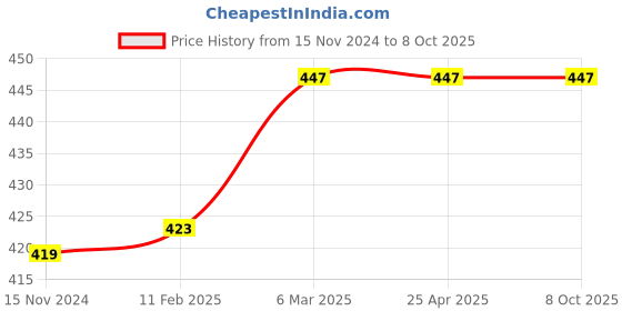 industrybuying.com Airtron Universal remote for all Energy Savers from 0.5 - 20 Tr airtron Price History Graph from 15 Nov 2024 to 7 Oct 2025