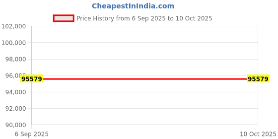 industrybuying.com Ajay 200 mm Chrome Vanadium Steel Black Phosphated Open End Slogging Wrench, AJ-115 ajay Price History Graph from 6 Sep 2025 to 10 Oct 2025