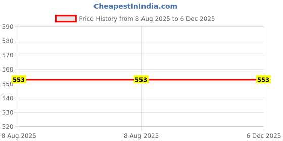 industrybuying.com Ajay Letter and Number Punch Set Black Carbon Steel 2 mm (5/64 inch), AJ-228/SET (Pack of 36 Pcs) ajay Price History Graph from 8 Aug 2025 to 5 Dec 2025
