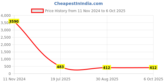 industrybuying.com Ajay Tool 1/2 inch Drive Deep Hex Socket Square 32 mm, AJ-1/2DDSS/H, BH ajay Price History Graph from 11 Nov 2024 to 6 Oct 2025