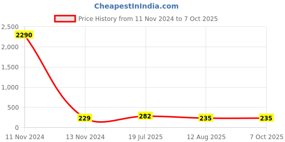 industrybuying.com Ajay Tool 1/2 inch Drive Hex Socket Square Chrome Vanadium Steel 33 mm, AJ-1/2DSS/H, BH ajay Price History Graph from 11 Nov 2024 to 6 Oct 2025