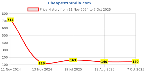 industrybuying.com Ajay Tool 1/2 inch Drive Spark Plug Socket 21 mm, AJ-1/2DSPS ajay Price History Graph from 11 Nov 2024 to 6 Oct 2025