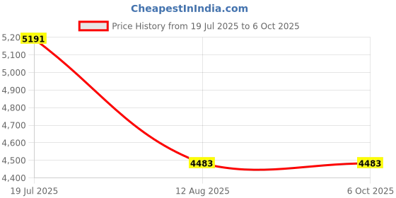 industrybuying.com Ajay Tool 12.7 mm (1/2 Inch) Drive Drive Socket Sets, AJ-DSS/24-Plastic/BH,H (Set of 27) ajay Price History Graph from 19 Jul 2025 to 6 Oct 2025