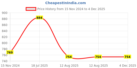 industrybuying.com Ajay Tool 2 Legs Bearing Puller Steel Hardened and Tempered 150 mm, AJ-126 ajay Price History Graph from 15 Nov 2024 to 4 Dec 2025