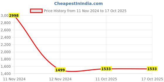 industrybuying.com Ajay Tool 25.4 mm (1 Inch) Drive Impact Extension Bar Chrome Vanadium Steel 200 mm, AJ-IEB ajay Price History Graph from 11 Nov 2024 to 15 Oct 2025